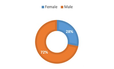 28 female 72 male